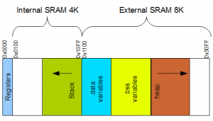Atmega128_external_ram_data_heap